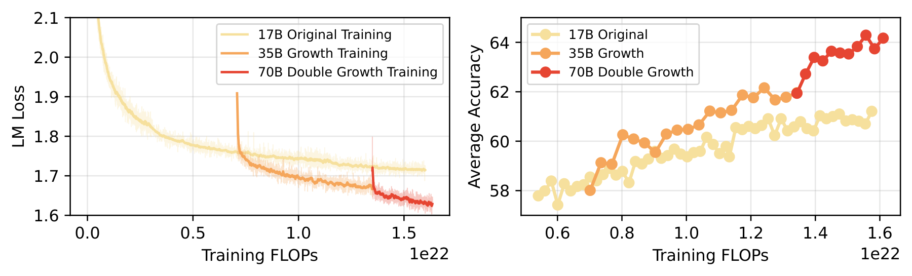 Figure: Complete training trajectory 17B → 35B → 70B loss and accuracy