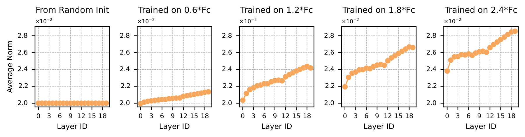 Figure: How weight norm distributions evolve during training—from uniform to increasing (6 subplots, step 0 to 48k)