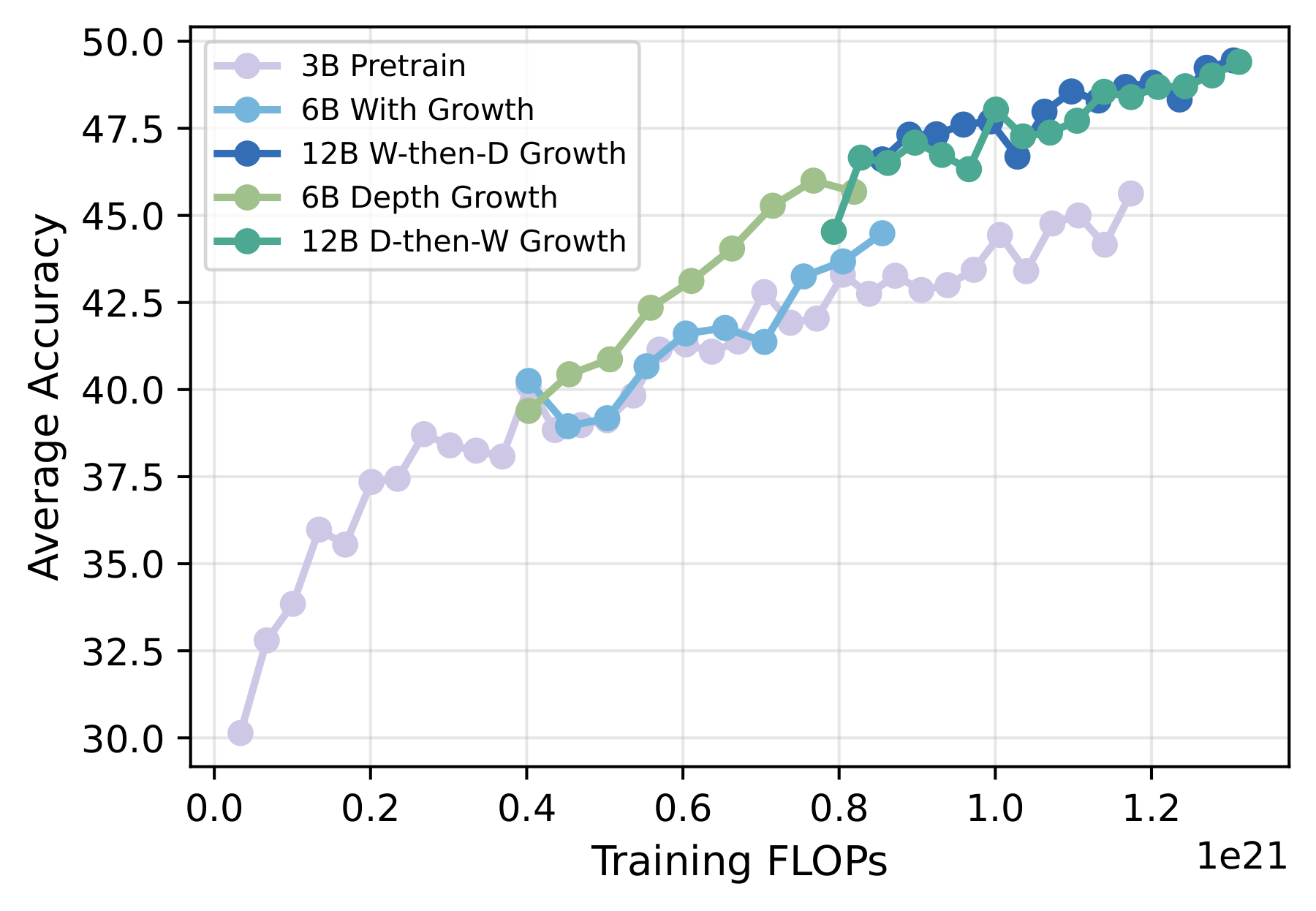 Figure: Accuracy comparison across different growth orderings—depth→width vs width→depth vs depth-only vs width-only