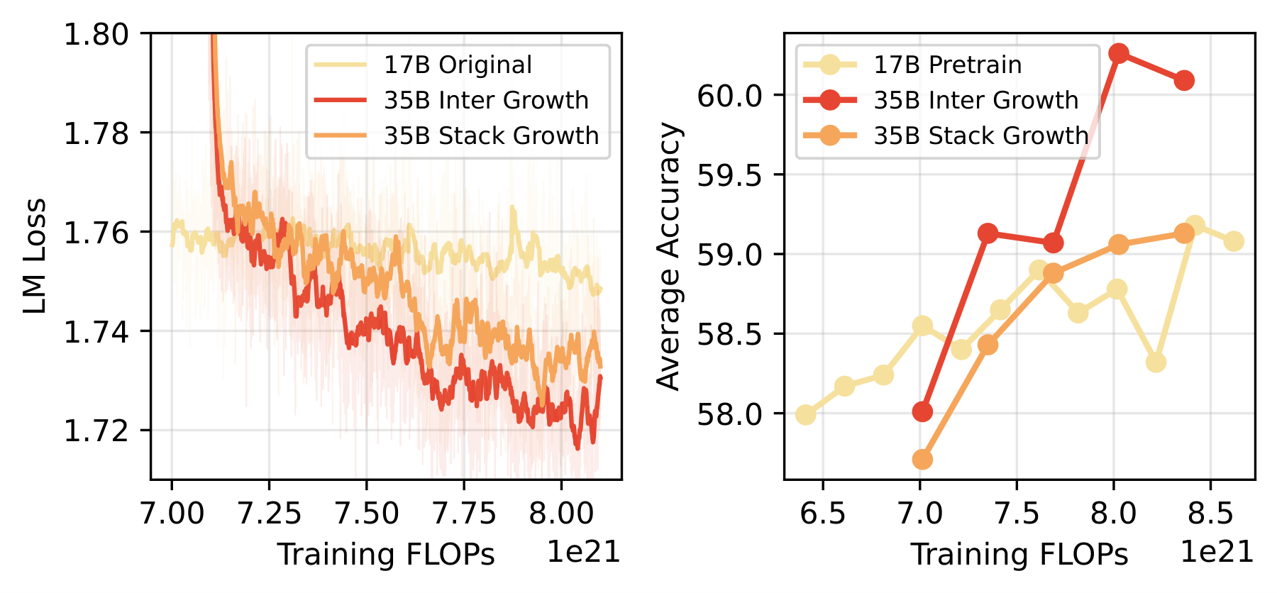 Figure: 17B scale Interposition vs Stacking loss and accuracy comparison
