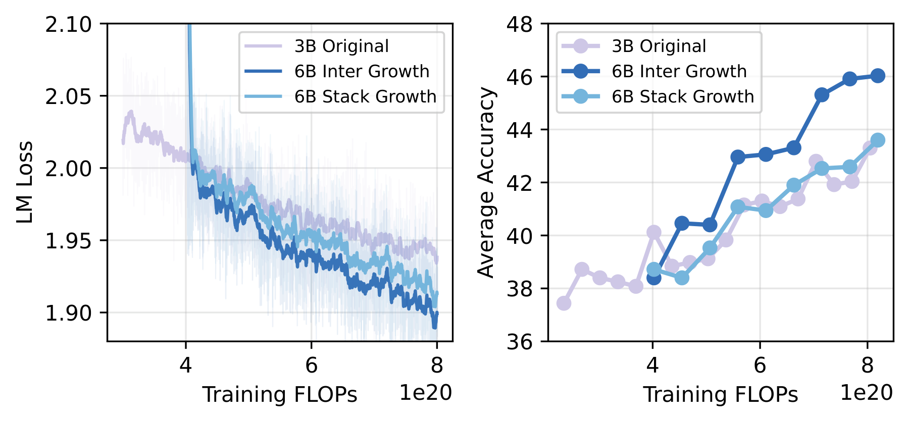 Figure: Interposition vs Stacking loss curves and accuracy comparison (3B, dual panel)