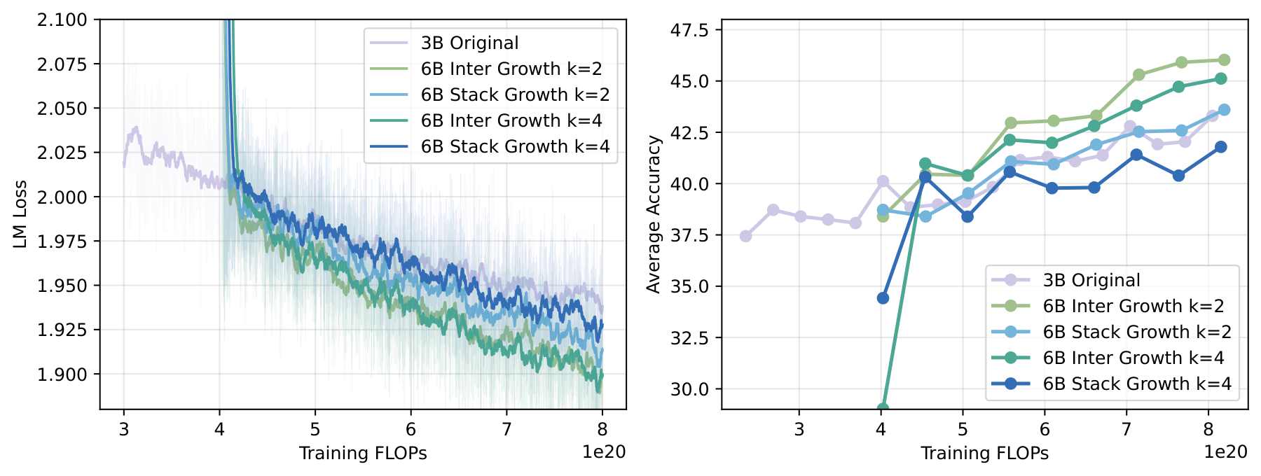 Figure: Interposition vs Stacking comparison under k=2 and k=4 growth factors
