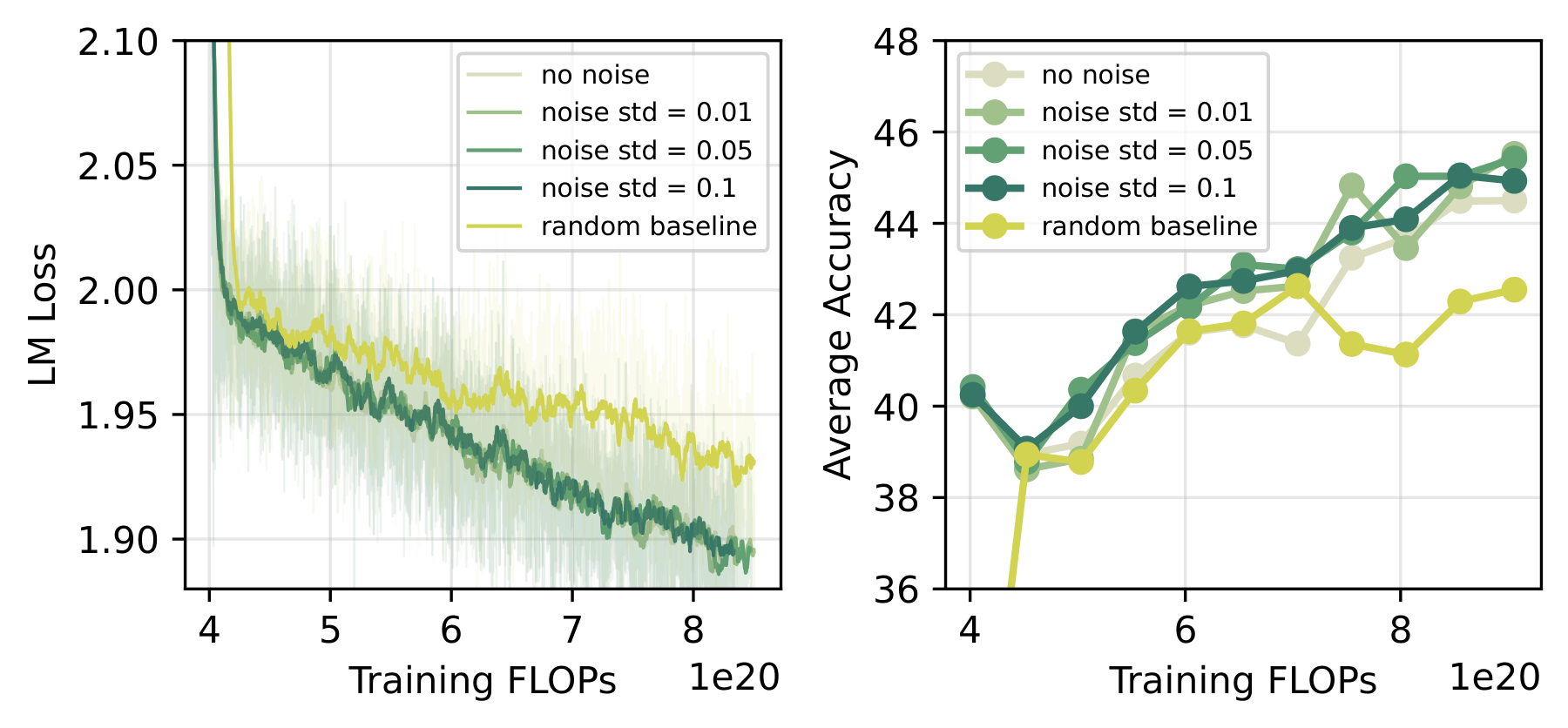Figure: Effect of different noise scales on width growth performance (including random baseline)