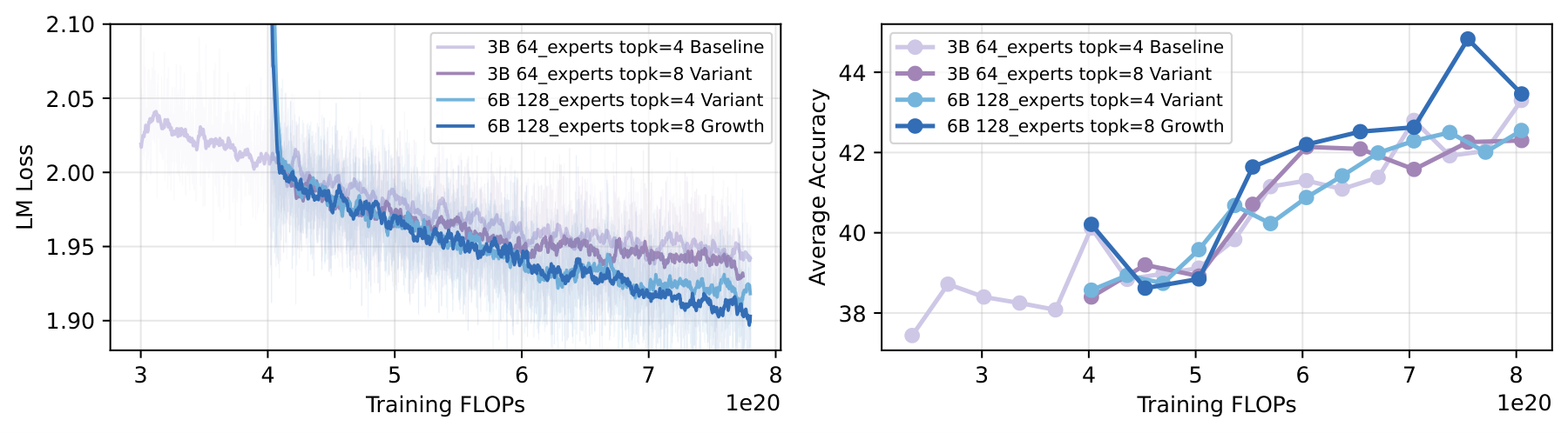 Figure: Width growth routing variants ablation