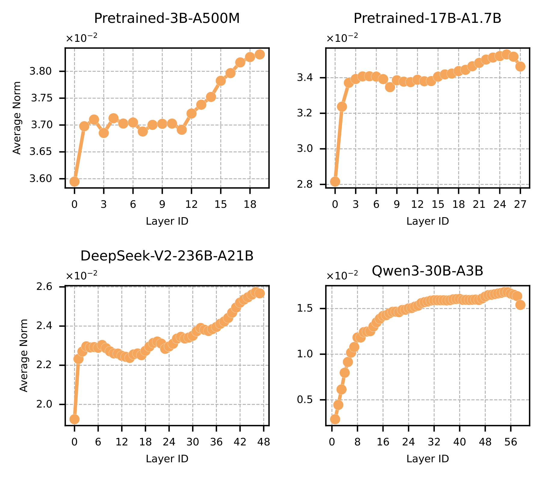 Figure: Layer-wise weight norm distribution across four models (2×2 subplot)