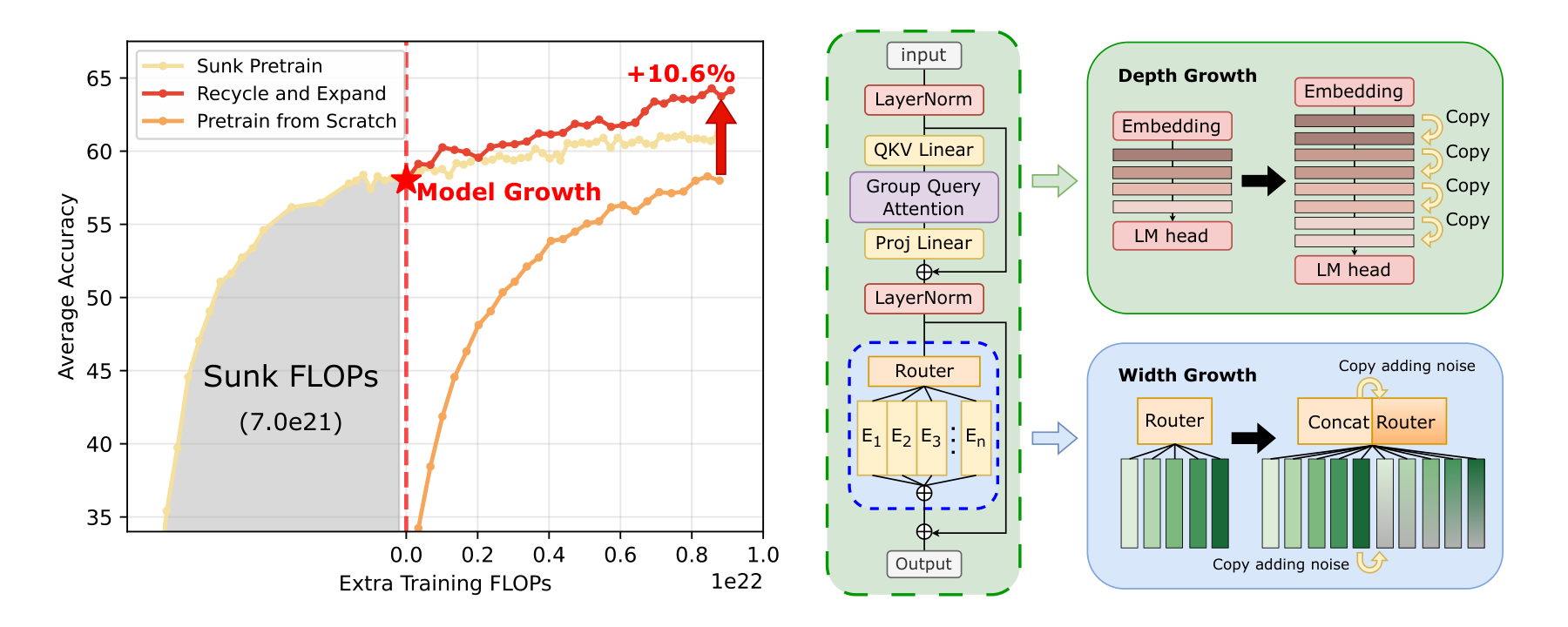 Figure 1: Overview of the orthogonal growth framework