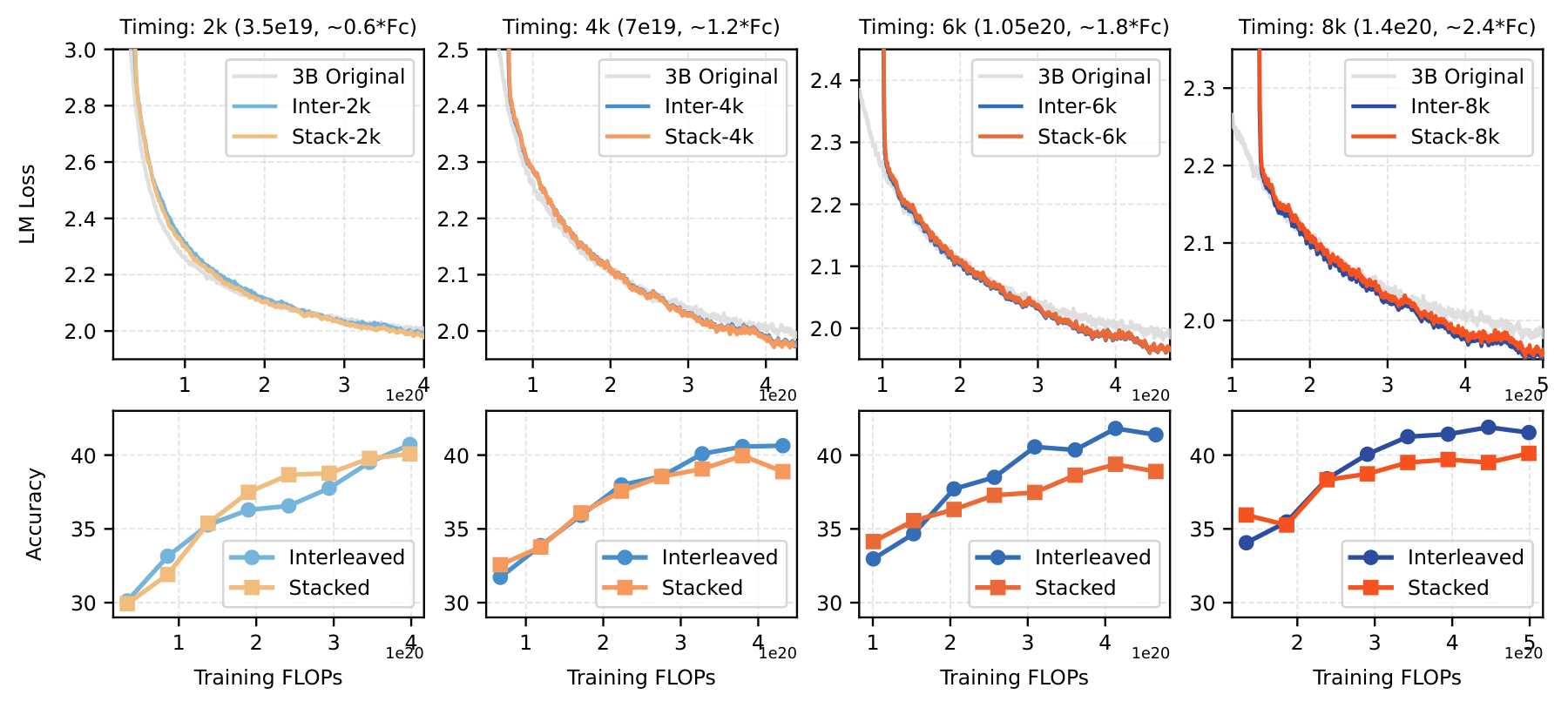 Figure: Interposition vs Stacking comparison at different growth timings