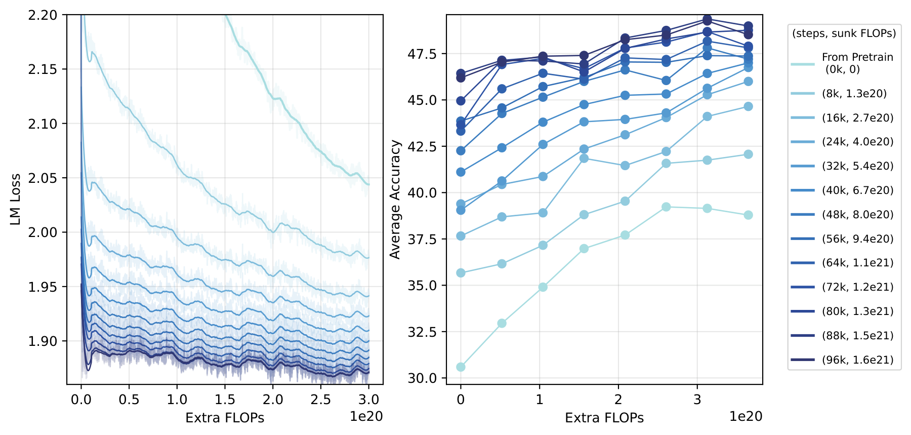 Figure: Under fixed extra budget, final performance corresponding to different sunk costs