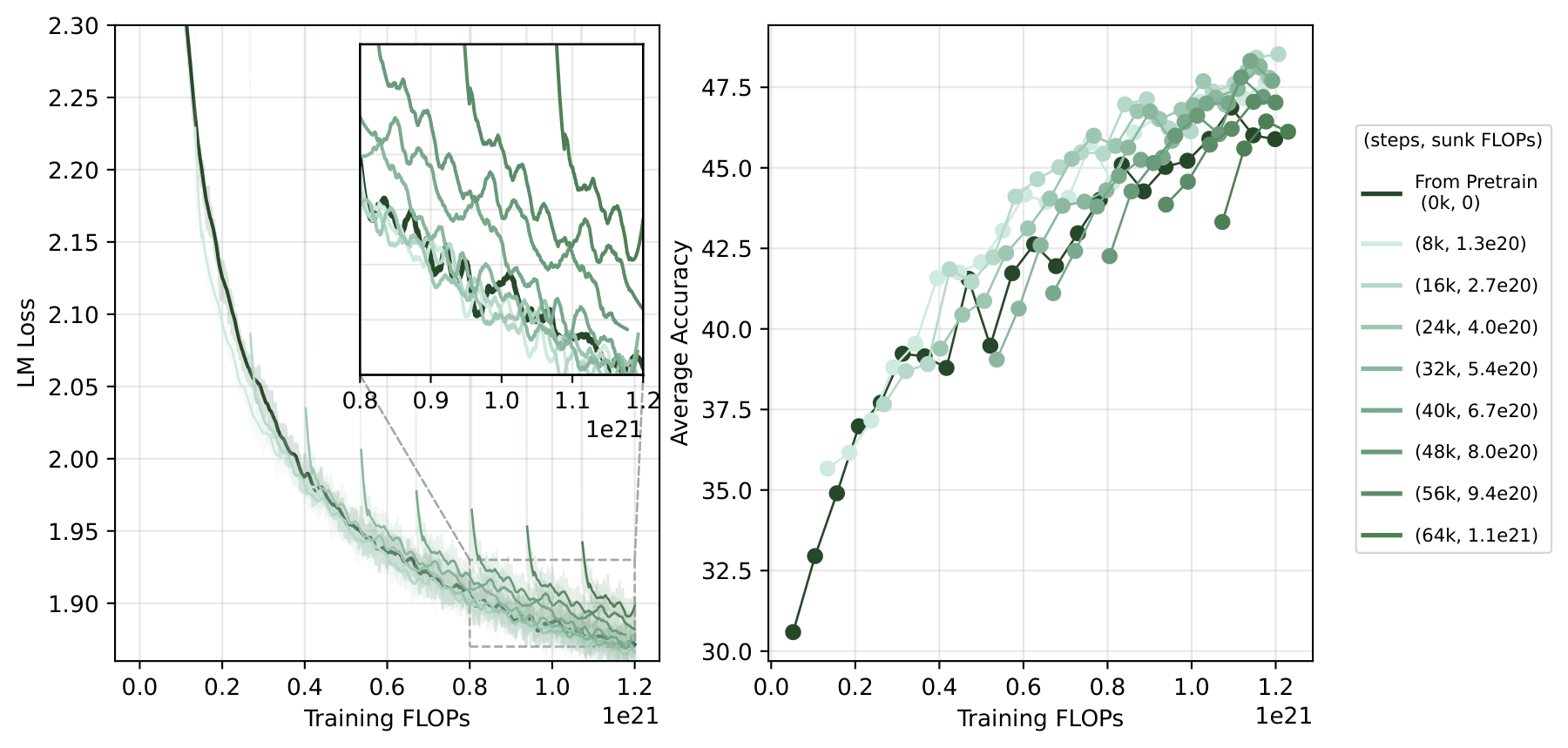 Figure: Fixed total budget comparison—end accuracy and average accuracy for different growth timings
