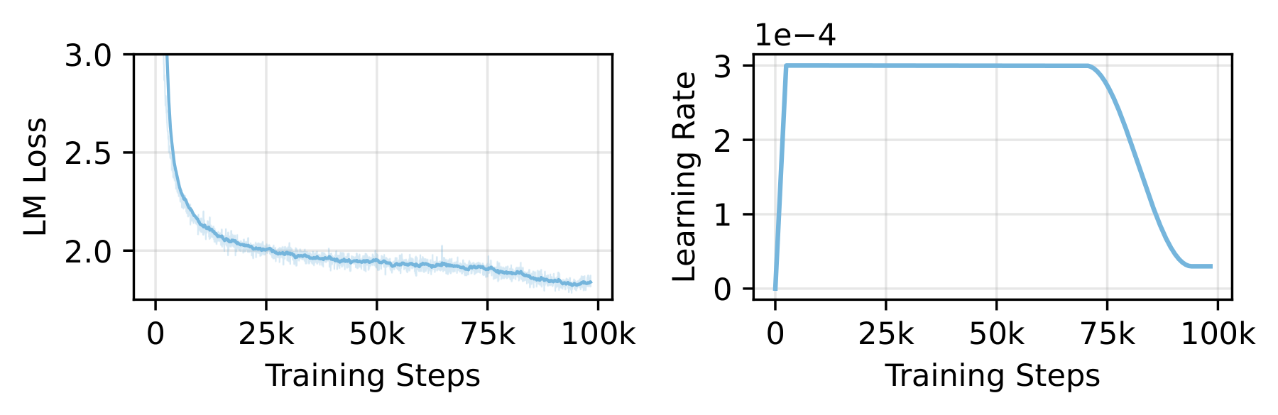 Figure: Complete 3B training curve and LR schedule—warmup/constant/annealing phases